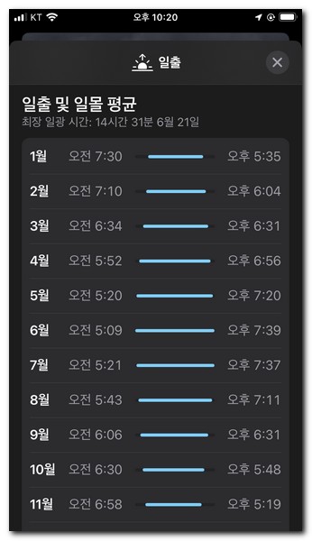 월 별 평균 일출시간